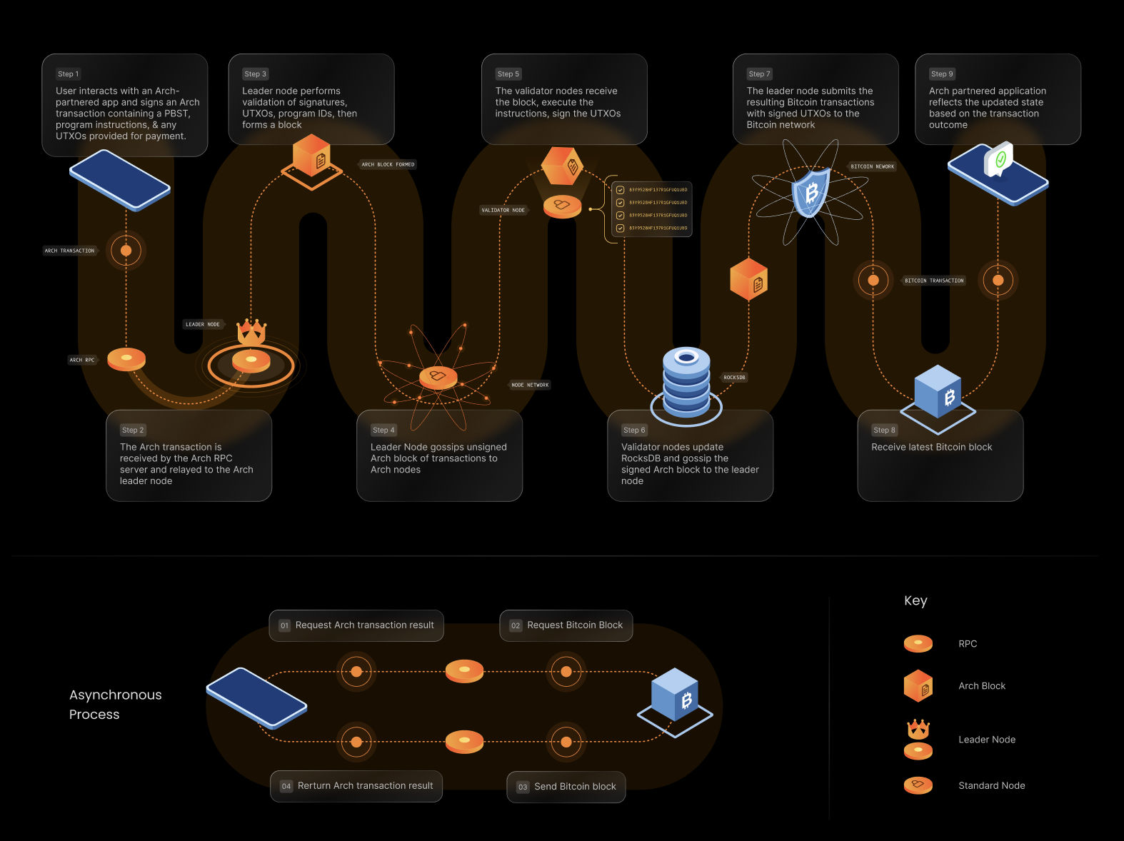 Arch User Journey